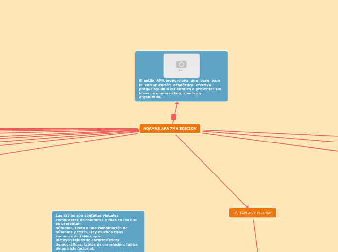 NORMAS APA 7MA EDICION (2) - Concept Map